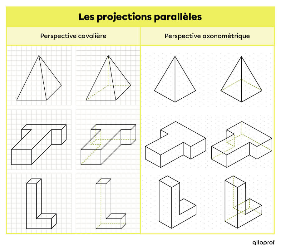 Ce tableau montre la différence entre les 2 sortes de projections parallèles : la perspective cavalière et la perspective axonométrique.