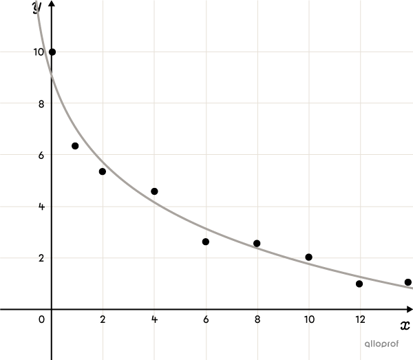 Nuage de points dans un plan cartésien modélisé par une fonction logarithmique décroissante.