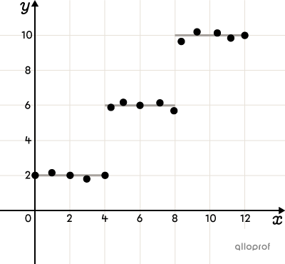 Nuage de points dans un plan cartésien modélisé par une fonction partie entière (en escalier).