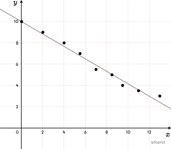 Nuage de points dans un plan cartésien modélisé par une fonction polynomiale de degré 1 décroissante.