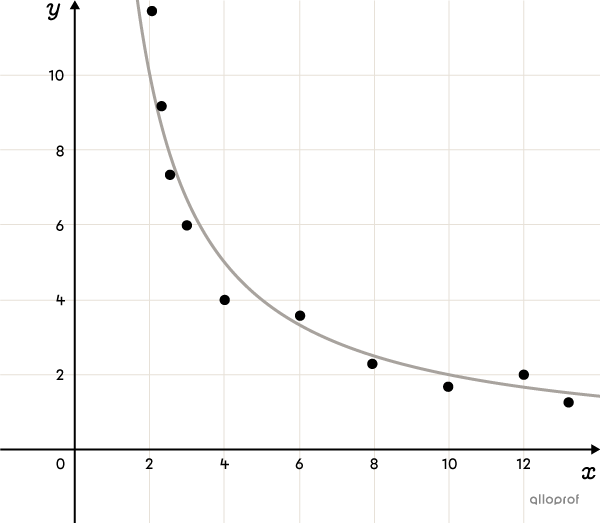 Nuage de points dans un plan cartésien modélisé par une fonction rationnelle.