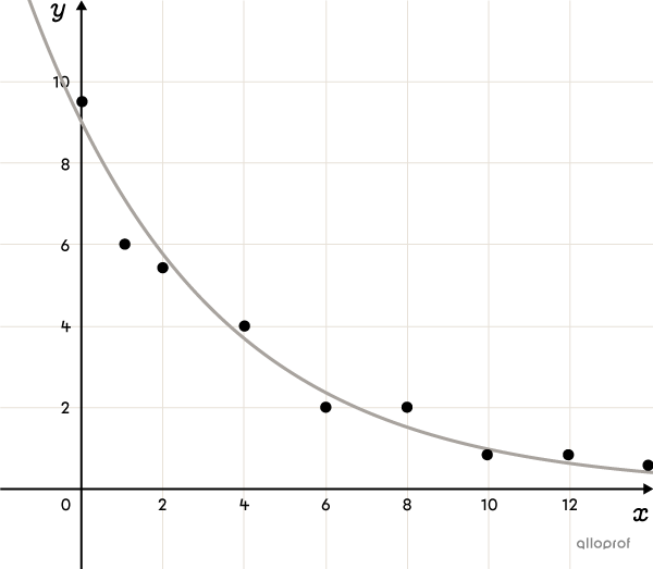 Nuage de points dans un plan cartésien modélisé par une fonction exponentielle décroissante.
