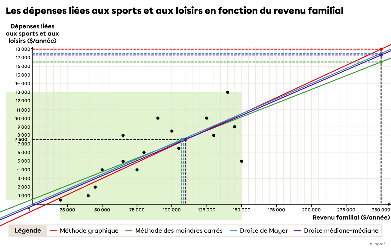 Graphique montrant un nuage de points et des droites de régression obtenues à l’aide de 4 méthodes différentes.