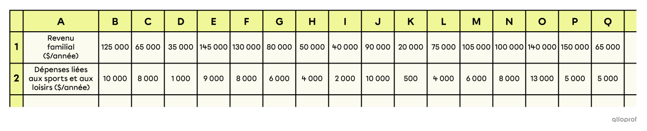 Aperçu d’un tableau fait à l’aide d’un logiciel de type tableur.