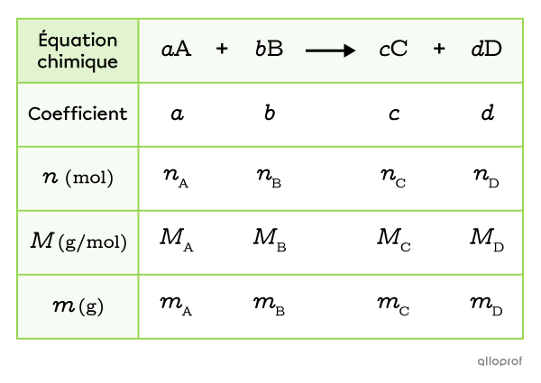 Tableau facilitant la résolution d’un problème de stœchiométrie. On présente l’équation chimique balancée sur la première ligne, puis les cœfficients stœchiométriques sur la deuxième ligne, le nombre de moles sur la troisième ligne, les masses molaires sur la quatrième ligne et les masses sur la dernière ligne. 