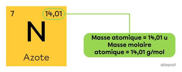 La masse atomique de l’azote (N) est 14,01 u et la masse molaire atomique de l’azote est 14,01 grammes par mole.