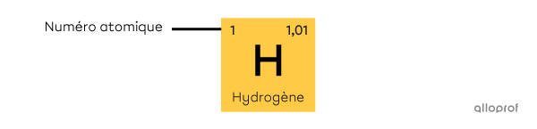Le numéro atomique dans une case du tableau périodique.