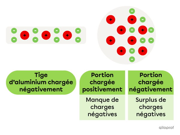 La portion de la boule qui est la plus près de la tige est chargée positivement et la partie de la boule qui est la plus éloignée de la tige est chargée négativement.