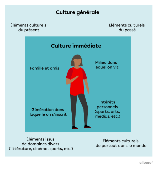 Schéma représentant la culture immédiate et la culture générale.