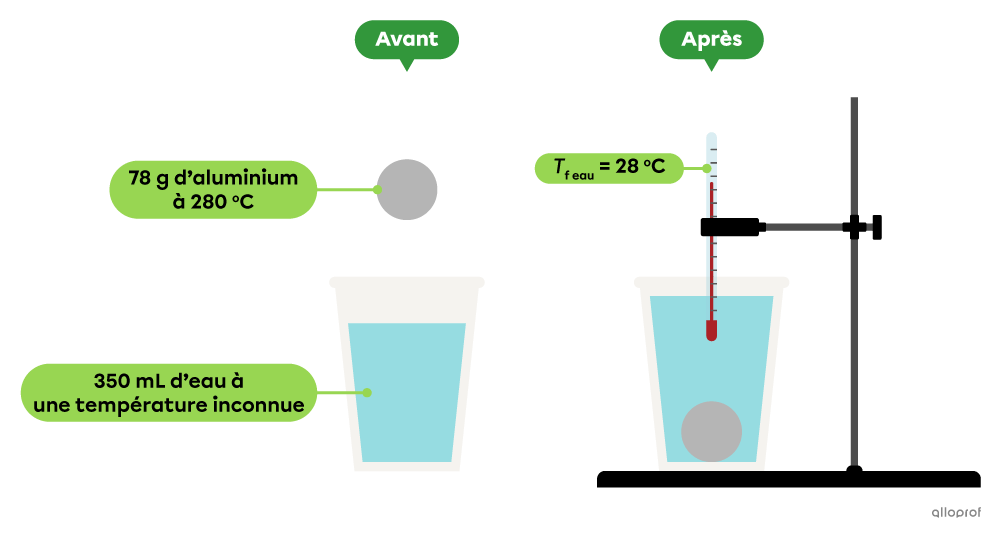 Une bille d’aluminium de 78 grammes est plongée au fond d’un verre isolant rempli de 350 millilitres d’eau. À la fin du transfert d’énergie thermique, la température de l’eau est de 28 degrés Celsius.