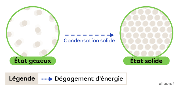 La condensation solide est le passage de l’état gazeux à l’état solide.