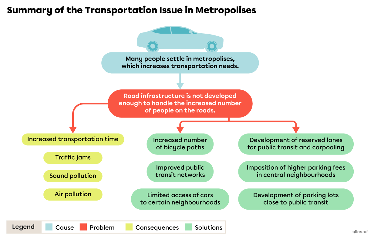 Diagram Summarizing the Transportation Issue.