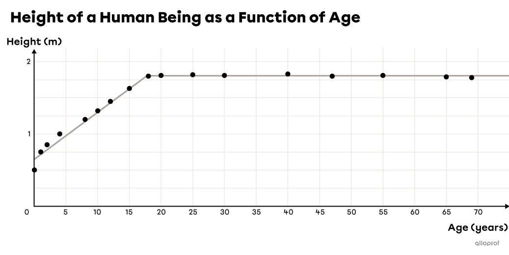 Scatter plot modelled by a piecewise function on a Cartesian plane.