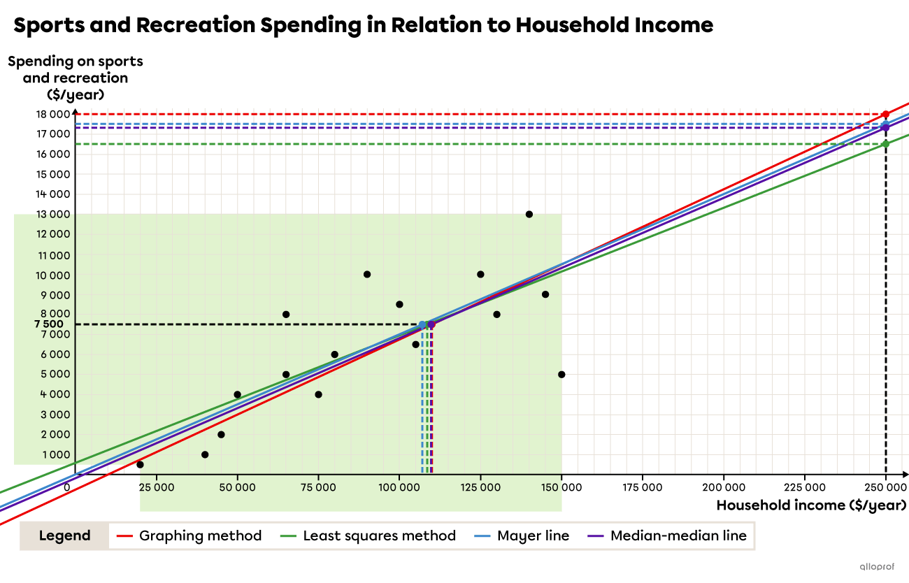 Graph showing a scatter plot and the regression lines obtained using the 4 different methods.