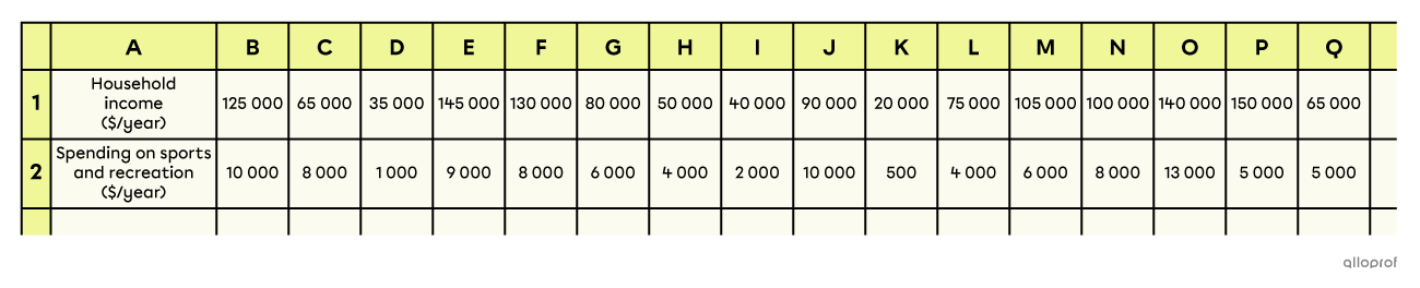 Overview of a table of values made with spreadsheet software.