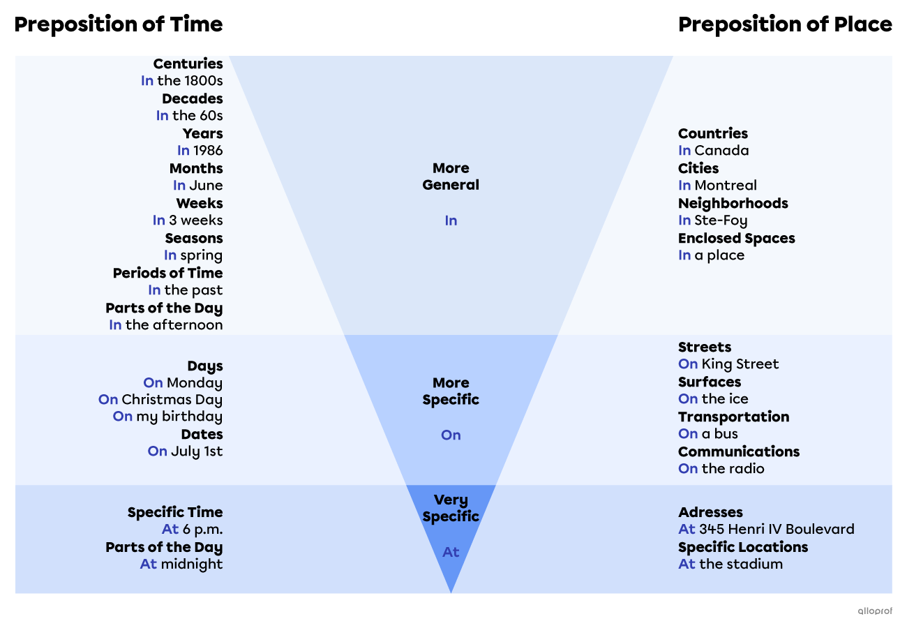 prepositions-secondaire-alloprof