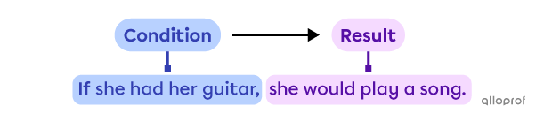 Conditional clauses.