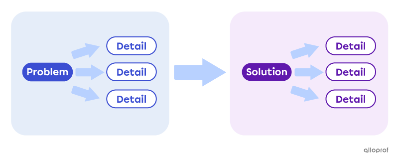 Diagram presenting a problem and a solution.