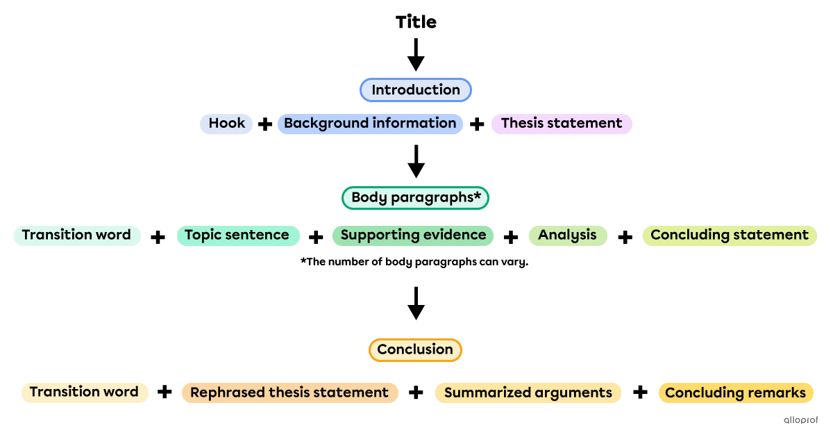 Basic structure of an argumentative text.