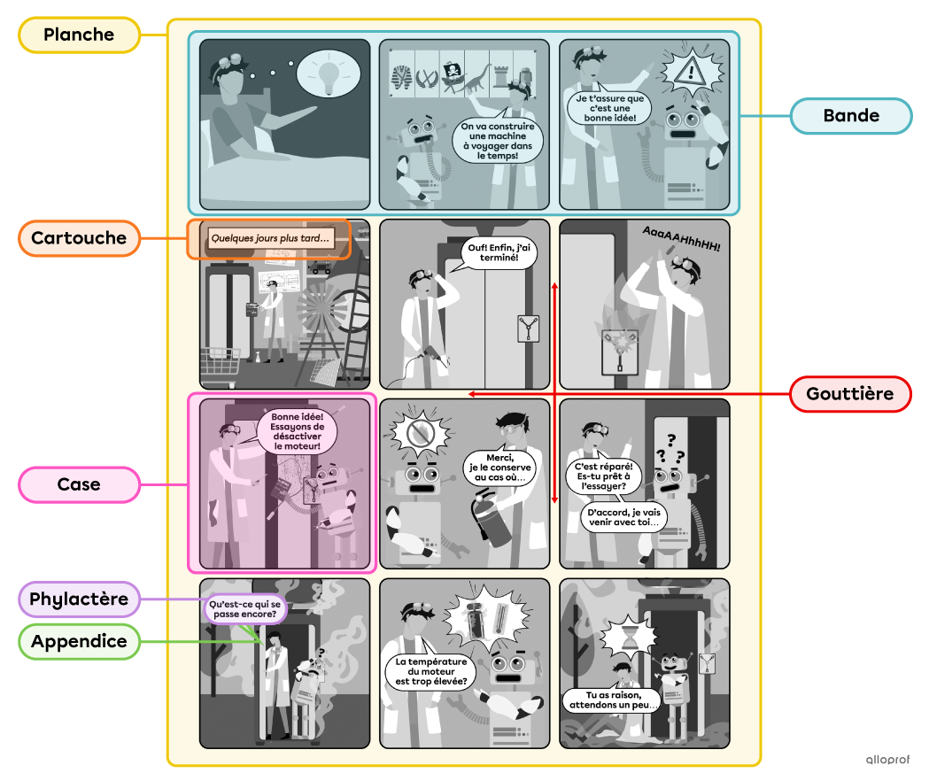 Une planche de bande dessinée dans laquelle on retrouve des bandes, des cases, un cartouche, des gouttières, des phylactères et des appendices.