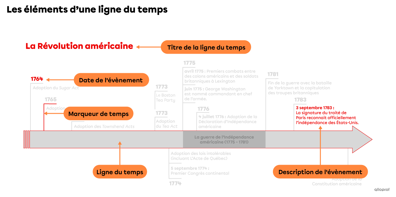 Les éléments d’une ligne du temps.