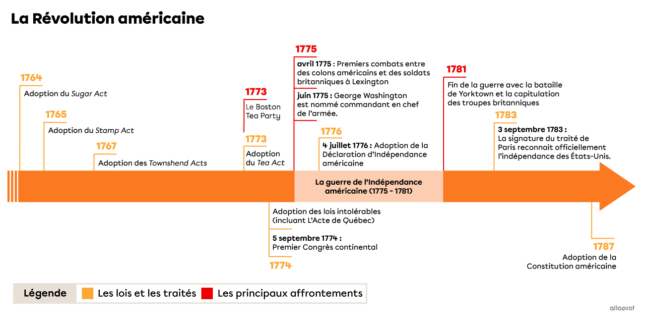 Une ligne du temps sur la Révolution américaine.