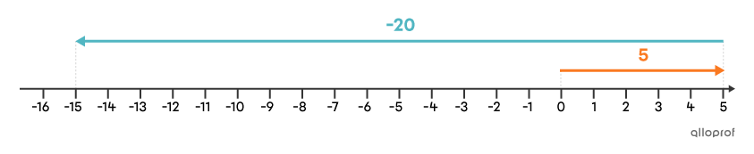 Addition de 2 nombres de signes différents.