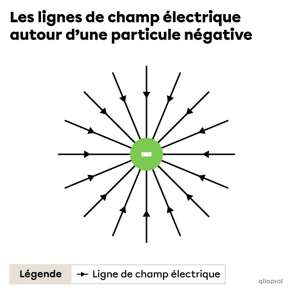 Les lignes de champ électrique autour d’une charge négative se dirigent vers la charge.