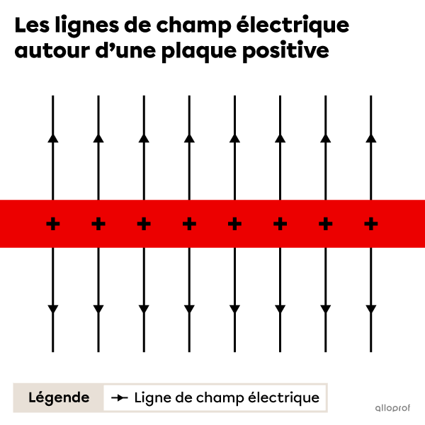Les lignes de champ électrique au-dessus et en dessous d’une plaque positive s’éloignent de la plaque.