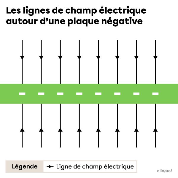 Les lignes de champ électrique au-dessus et en dessous d’une plaque négative se dirigent vers la plaque.