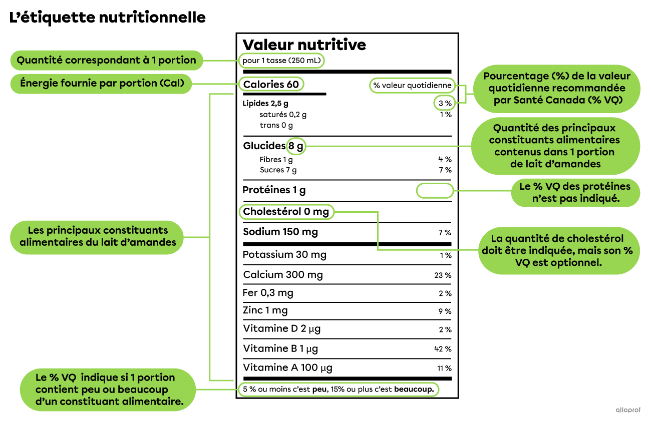 L’étiquette nutritionnelle d’une portion de lait d’amandes présente la quantité d’une portion, l’énergie fournie par une portion, la quantité des principaux constituants alimentaires et le pourcentage de la valeur quotidienne recommandée.