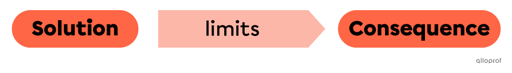 A Solution Resolves or Limits the Effects of a Consequence.