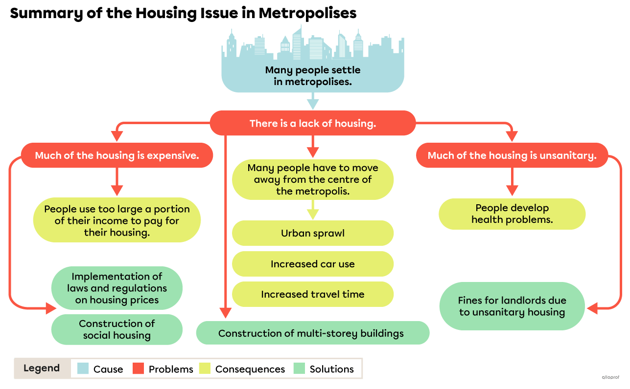 Diagram Summarizing the Housing Issue.