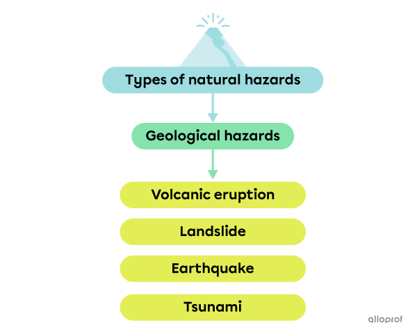 Types of Geological Hazards.