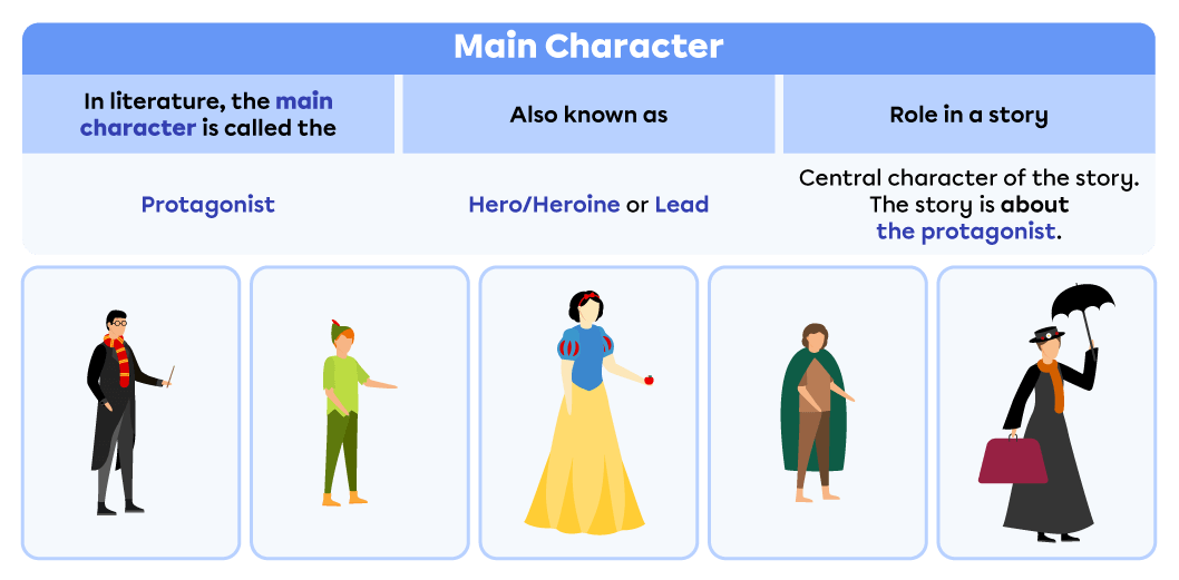  In a story the main character is called the protagonist. Most of the story