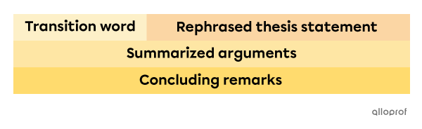 Conclusion structure in an argumentative text.