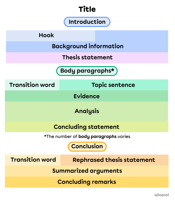 Complete structure of an argumentative text.