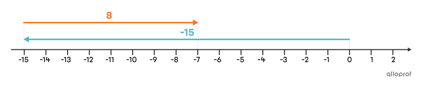Addition of 2 numbers with different signs.