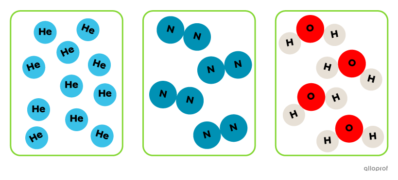 Trois substances. Une représentée par des boules bleu pâle (He), une représentée par des ensembles de deux boules bleues (N2) et une représentée par des ensembles de deux boules blanches et une boule rouge (H2O).