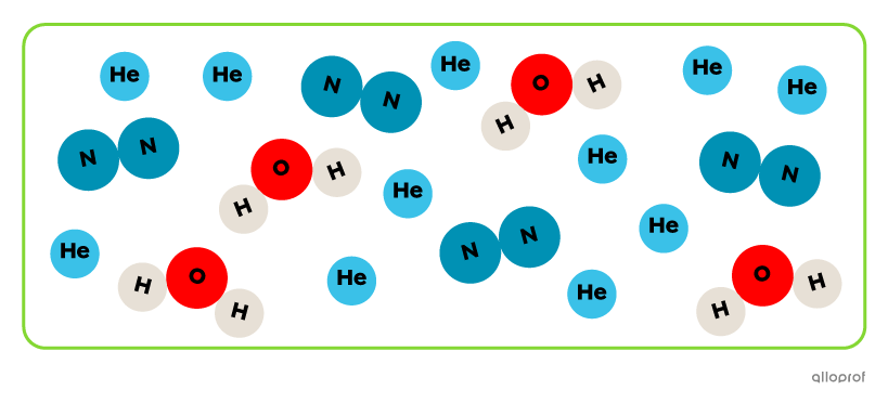 Un mélange représenté par des boules bleu pâle (He), des ensembles de deux boules bleues (N2) et des ensembles de deux boules blanches et une boule rouge (H2O).