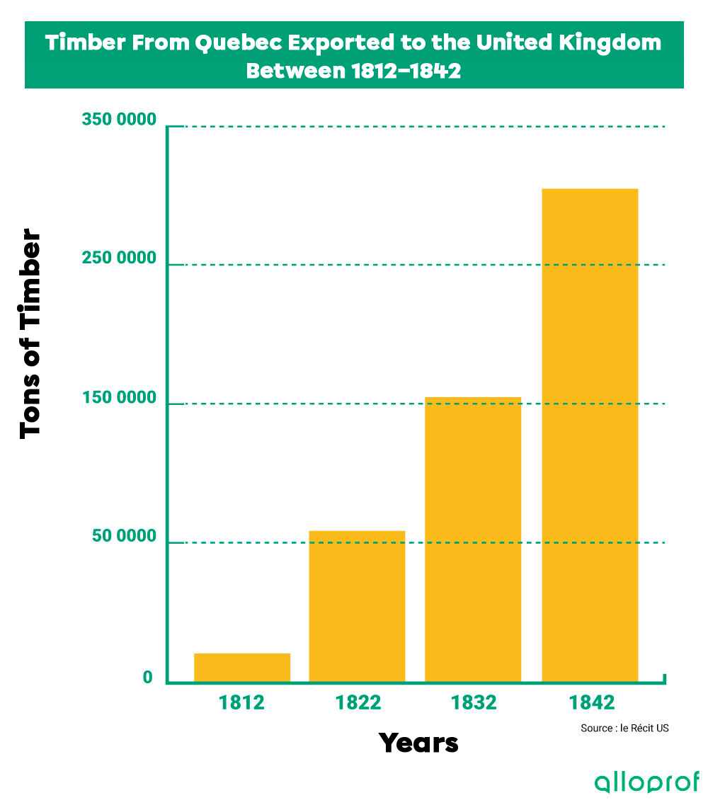 A graph showing the timber trade at the Port of Quebec for export to the United Kingdom between 1812 and 1842.