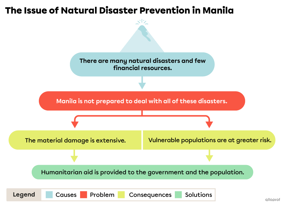 A Diagram of the Issue of Natural Disaster Prevention in Manila.