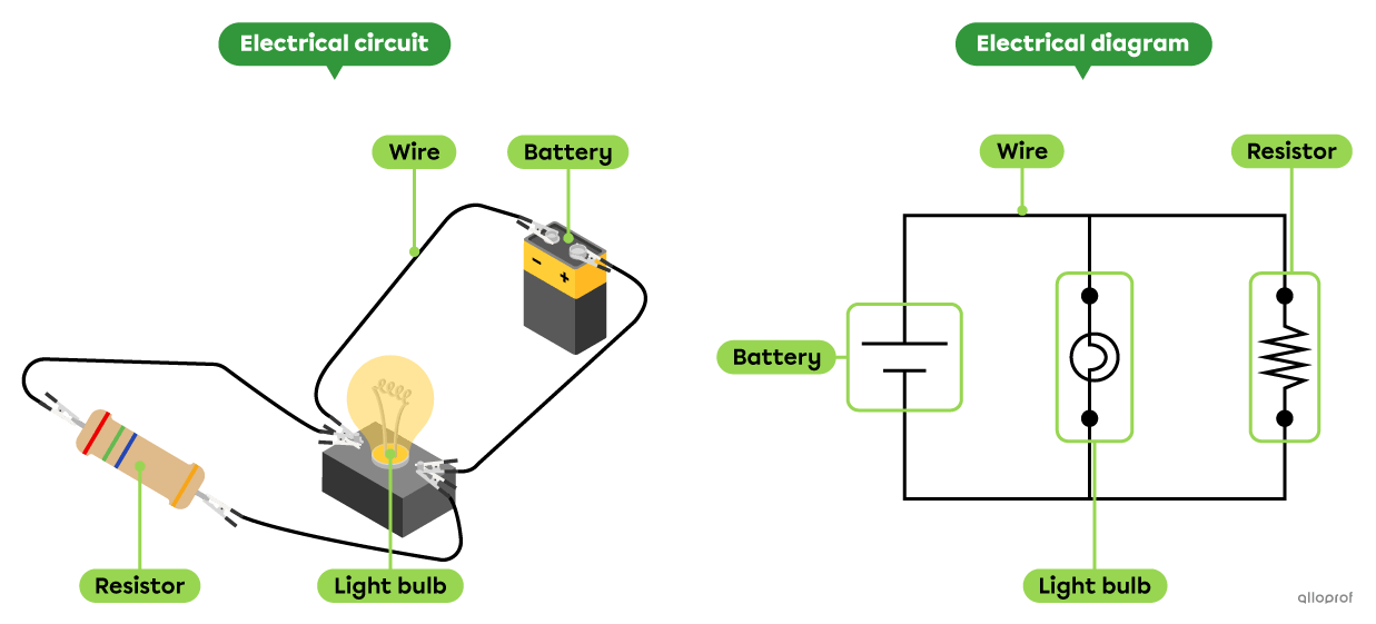 An electrical circuit and an electrical diagram where a light bulb and a resistor are connected in parallel with a battery by wires.
