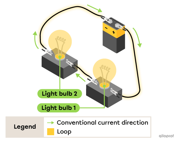 Two light bulbs are connected one after the other to form one loop that allows current to pass through.