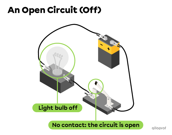An electrical circuit composed of a battery, an open switch and a bulb that is turned off.