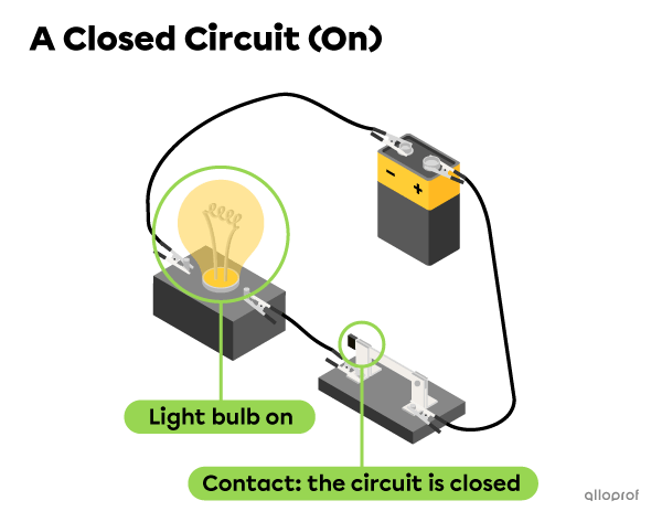 An electrical circuit composed of a battery, a closed switch and a bulb that is turned on.
