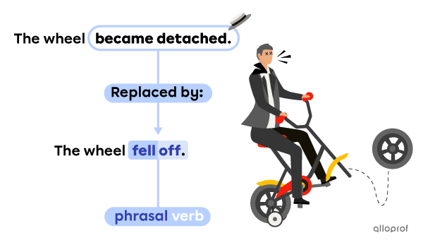 Comparison between the sentence the wheel became detached and the wheel fell off. A man is on a bicycle with a wheel coming off.