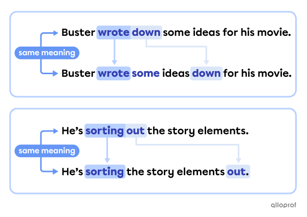 Comparing the sentences: “Buster wrote down some ideas for his movie” and “Buster wrote some ideas down for his movie.” Then comparing the sentences: “He’s sorting out the story elements” and “He’s sorting the story elements out.”