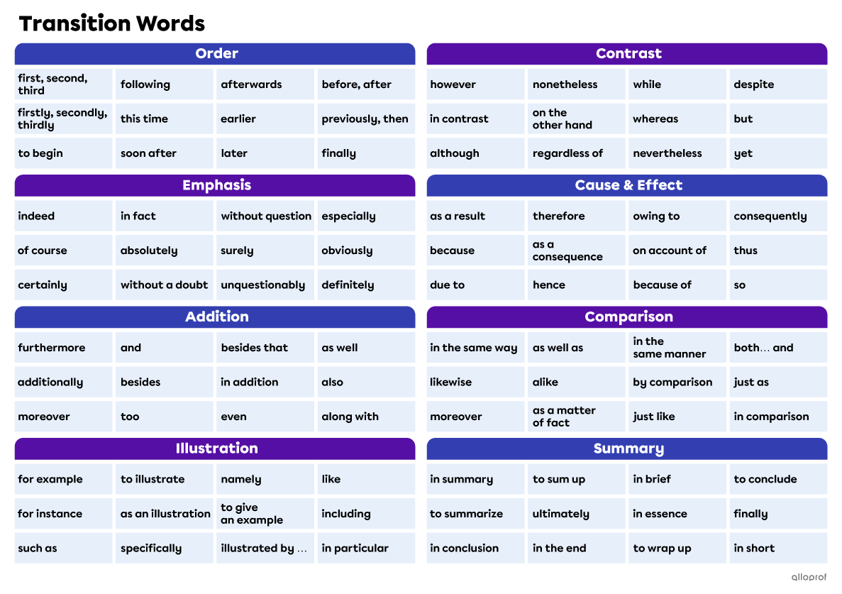 List of transition words.