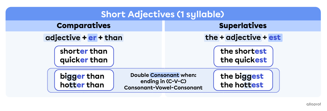 Comparative and superlative adjective forms for short adejctives.